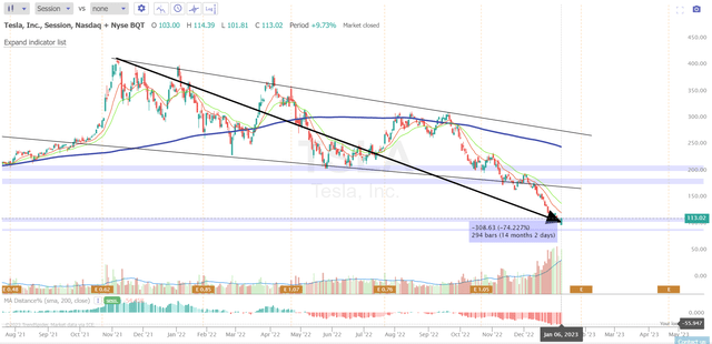 TrendSpider, TSLA, author's notes