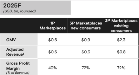 Projected marketplace revenue for Farfetch