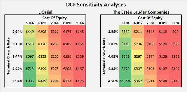 Discounted cash flow sensitivity analysis of L’Oréal [LRLCY, LRLCF] and The Estée Lauder Companies [EL]