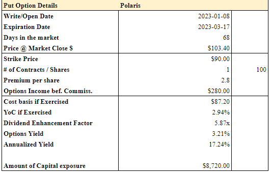 Polaris PUT option