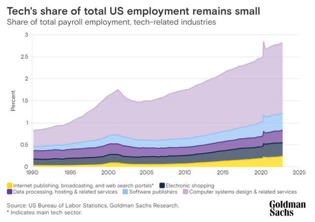 Tech Sector U.S. Employment Chart
