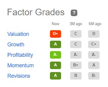 Box Inc. Factor Grades