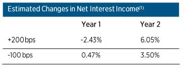 Net Interest Income Rate Sensitivity Camden National
