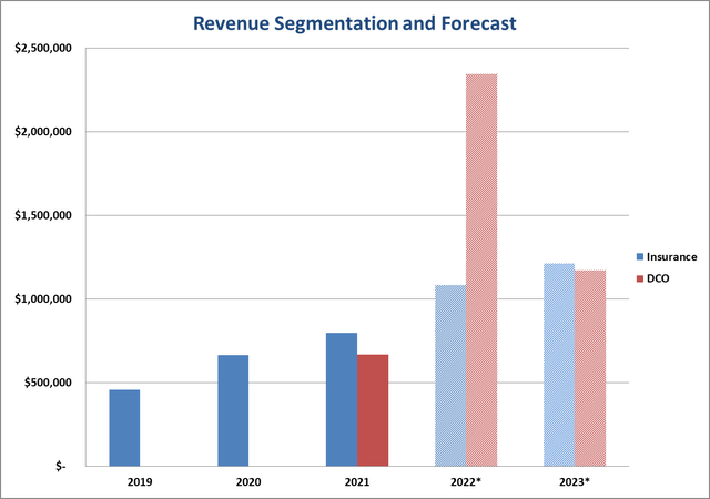 CLOV Revenue Forecast