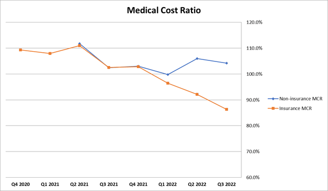 Medical Cost Ratio