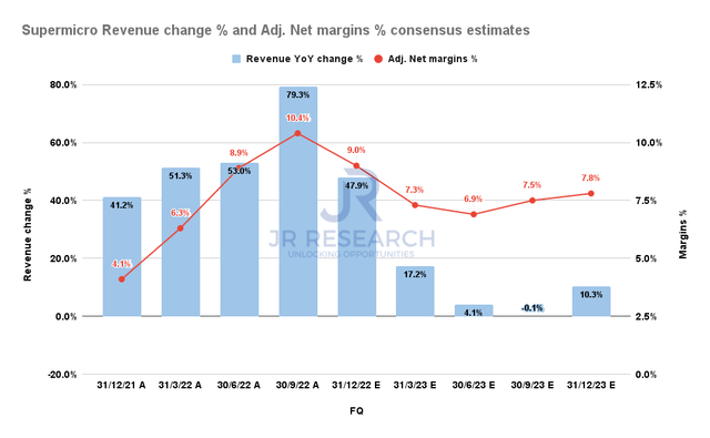 SMCI revenue change % and Adjusted Net margins % consensus estimates