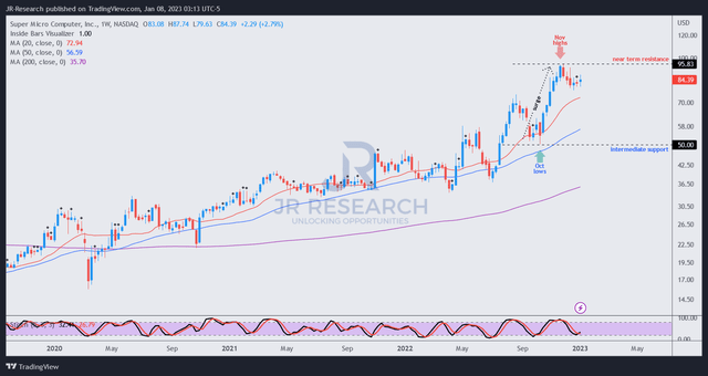 SMCI price chart (weekly)