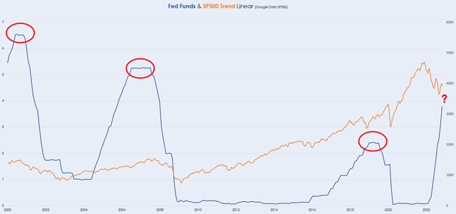 Fed Funds & SP500 Trend (linear)