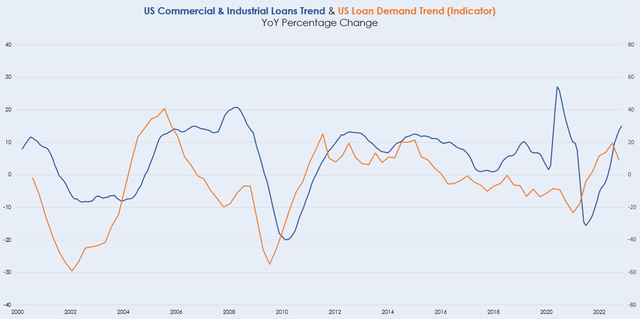 US Commercial & Industrial Loans Trend & US Loan Demand Trend