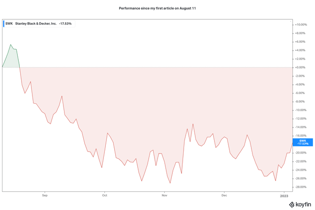 Performance since last article