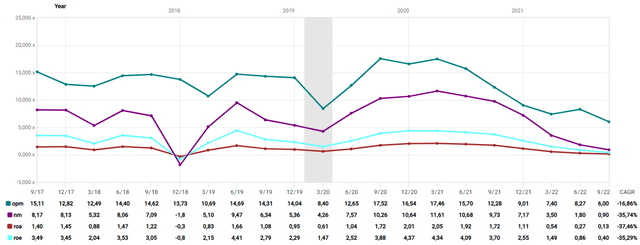 Operating Margin (green), Net margin (purple), ROA (red), ROE (light blue)