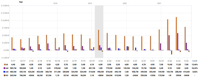 SWK's debt, cash, and free cash flow