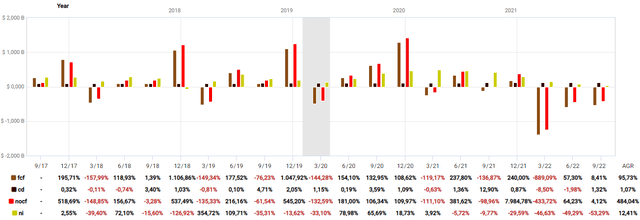 Dividend coverage