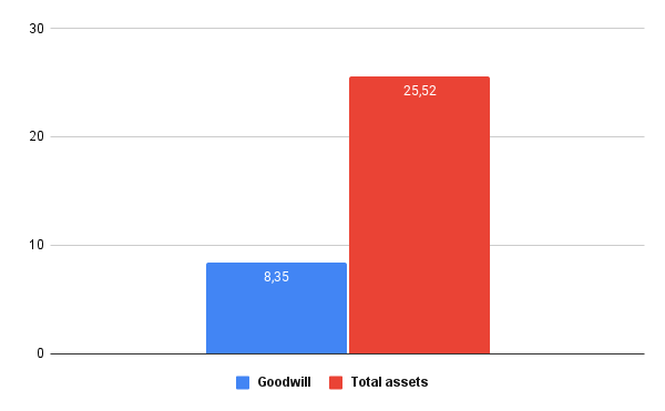 SWK goodwill and total assets in billion $