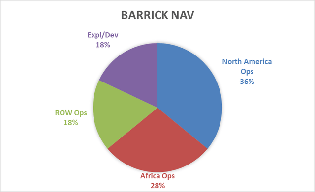 Barrick NAV breakdown