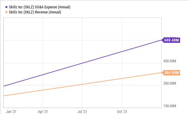 Revenues and SG&A Expenses