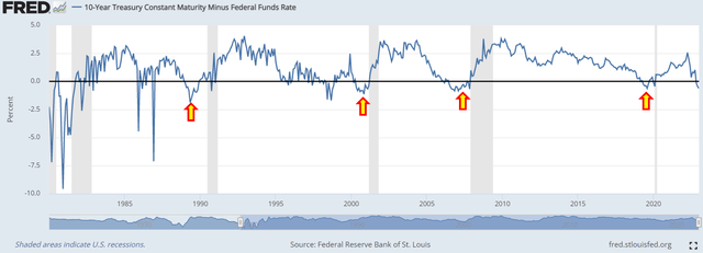 10-year Treasury To Federal Funds Interest Rate Spread