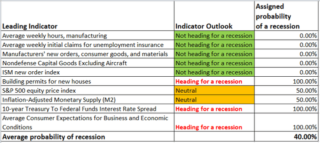 Leading Indicators' Summary