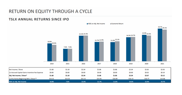 TSLX Annual Returns Since IPO