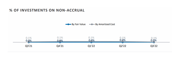 % Of Investments On Non-Accrual