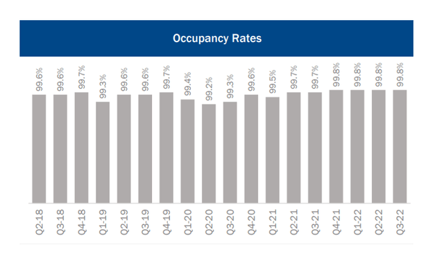 Occupancy Rates