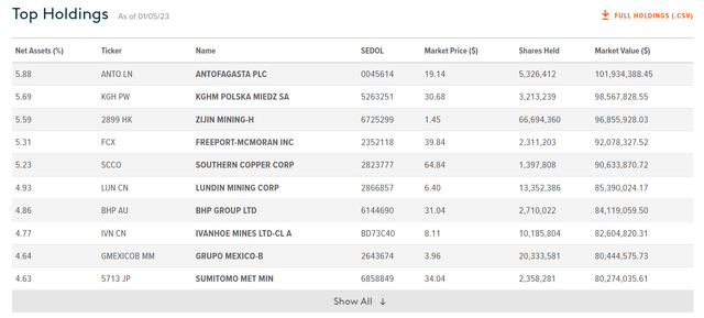COPX ETF top 10 holdings