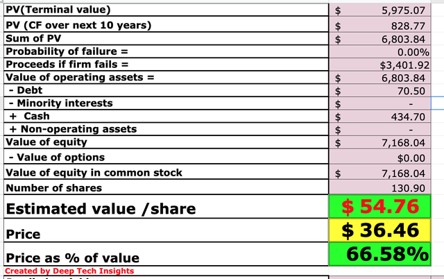 Smartsheet stock valuation 2