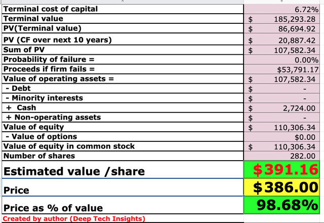 Intuit stock valuation 2
