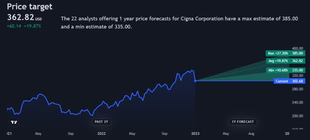 1Y Cigna Price Forecast