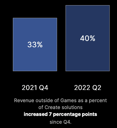 This graph shows the growth of Unity outside of games