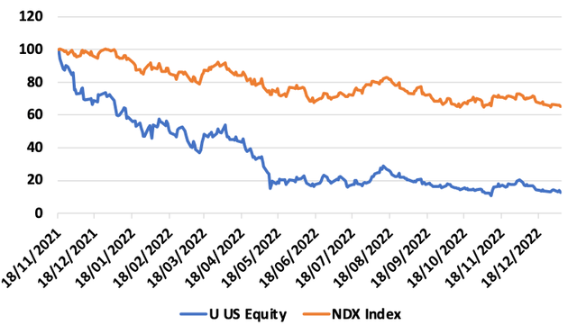 This graphs shows the performance of Unity stock vs the Nasdaq1000