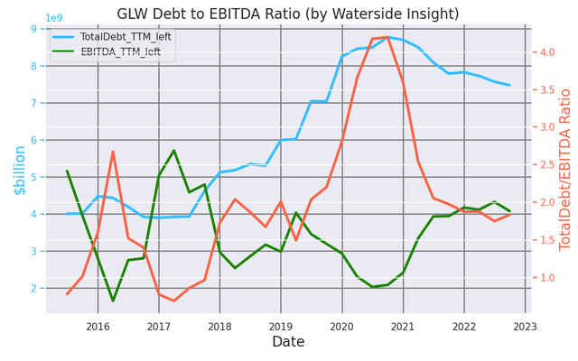 Corning Glass Debt-to-EBITDA Ratio