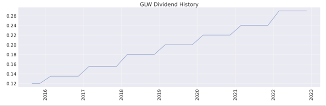 Corning Glass Dividend History