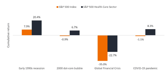 Figure 5: Healthcare sector and recessions