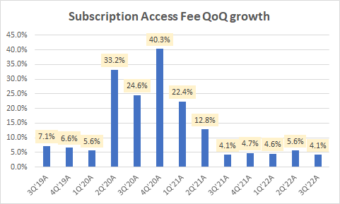 Subscription Access Fee QoQ growth