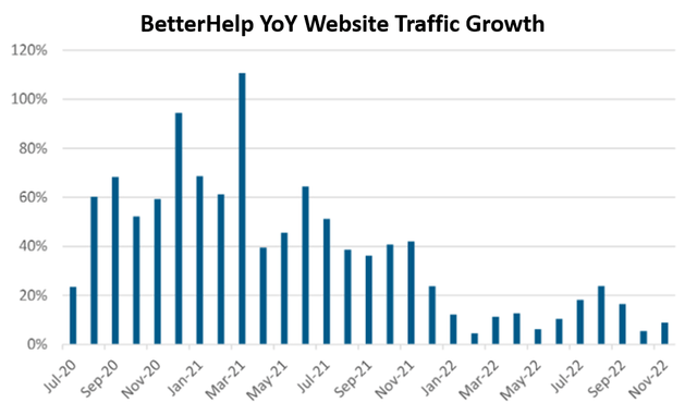 BetterHelp YoY Website Traffic Growth