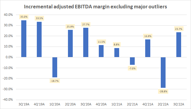Incrementally adjusted EBITDA margin