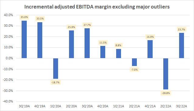 Incremental adjusted EBITDA margins