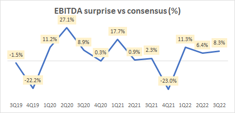 EBITDA surprise vs consensus (%)