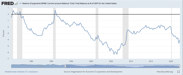 A graph from federal reserve economic data showing balance of payments in current account as a percentage of GDP, from 1984-present.