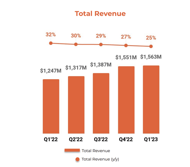 Revenue Growth from Palo Alto Networks' Q1 2023 Earnings Presentation
