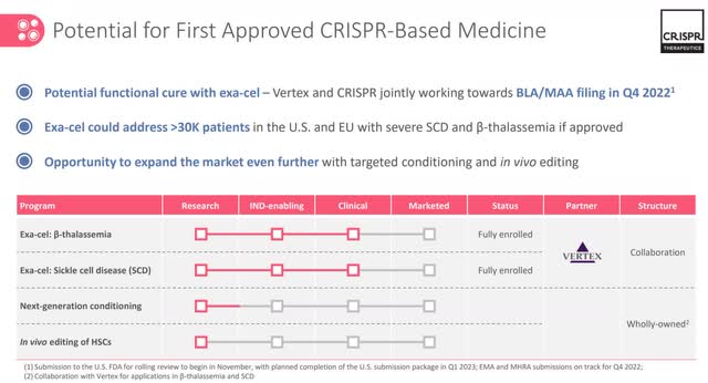 CRISPR Therapeutics clinical pipeline progress