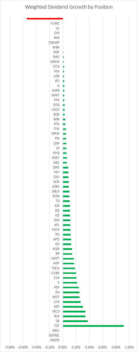 Weighted Dividend Growth by Position