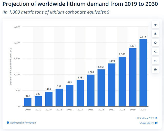 Projection of worldwide lithium demand from 2019 to 2030.