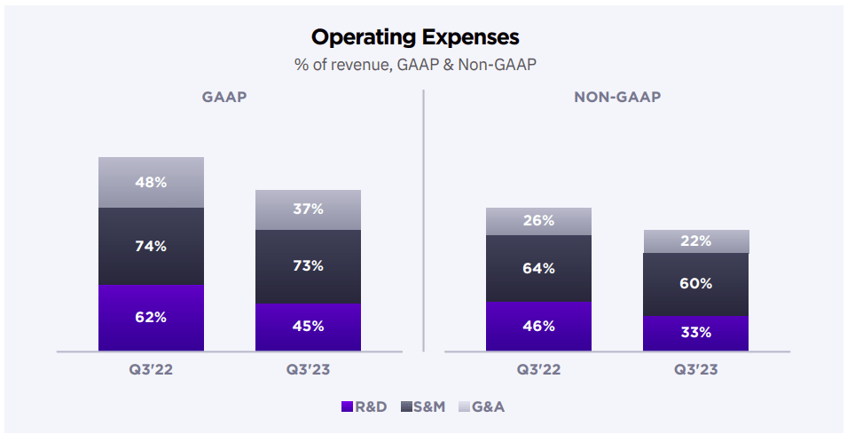 slide showing operating expense breakdown over time for SentinelOne