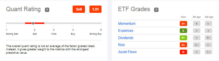 VGT's Quant Ratings