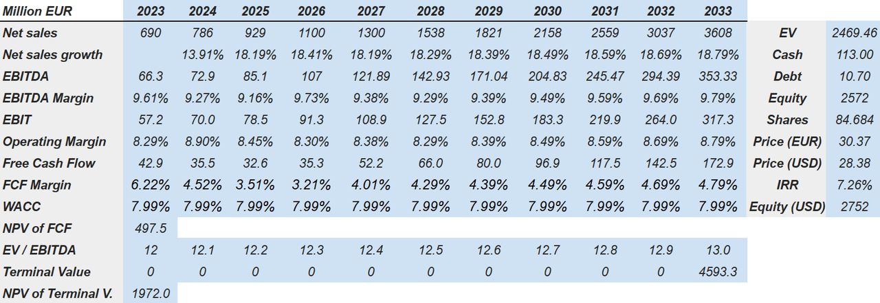 Source: Author's Financial Model