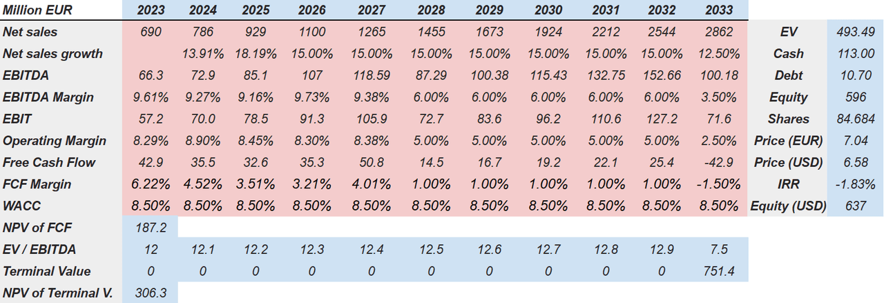 Source: Author's Financial Model