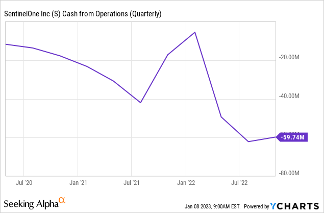 chart showing cash from operations for SentinelOne