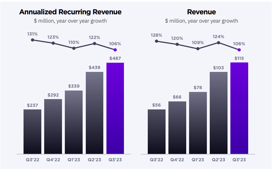 aslide showing historical data for annualized recurring revenue and revenue for SentinelOne